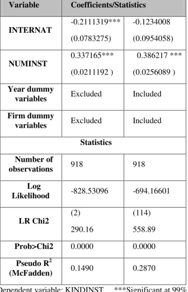 Table  2:  Results  and  statistics  of  ordered  probit  regression  on  the  determinants  of  the number of kinds of institutions involved in the co-autorship of a publication 