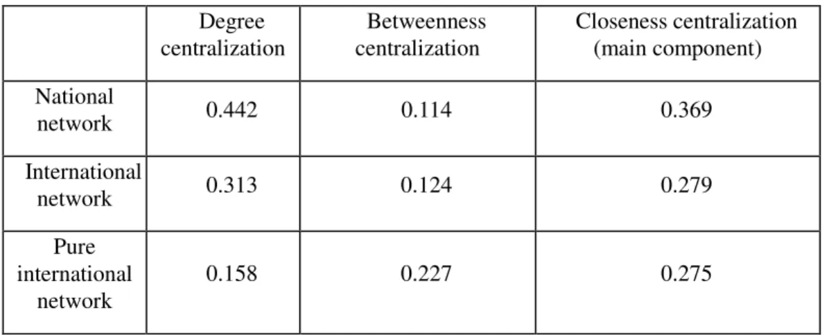 Table 4. Centralization indexes for the three valued networks  