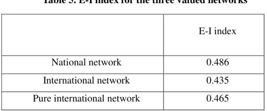 Table 5. E-I index for the three valued networks  