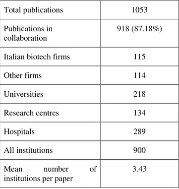 Table  1  shows  some  relevant  statistics  about  our  sample  of  Italian  biotech  firms’  publications