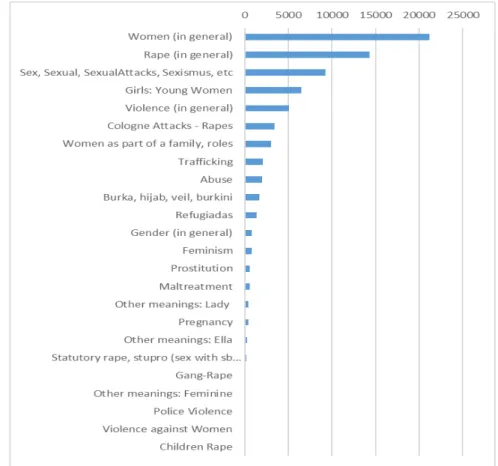 Figure 2 - Number of words in tweets about refugees 