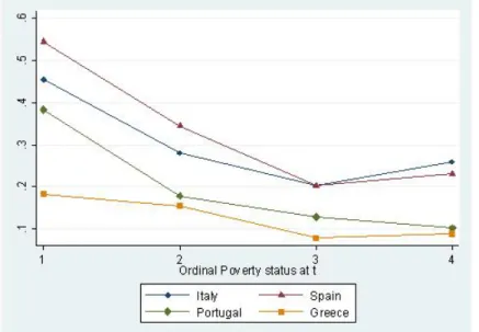 Figure 2: Predicted probability to be poor at t+1 plotting on ordinal poverty measure holding all the explanatory variables at their mean