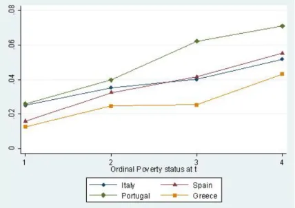 Figure 3: Predicted probability to leave home at t + 1 plotting on ordinal poverty measure holding all the explanatory variables at their mean