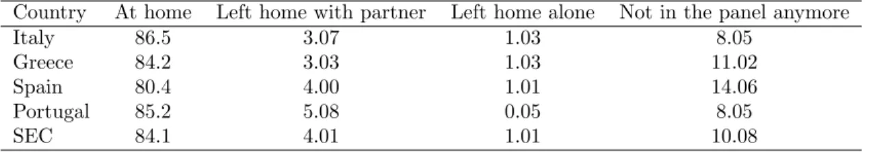 Table 5: Percentage of youth in t + 1 by different outcomes