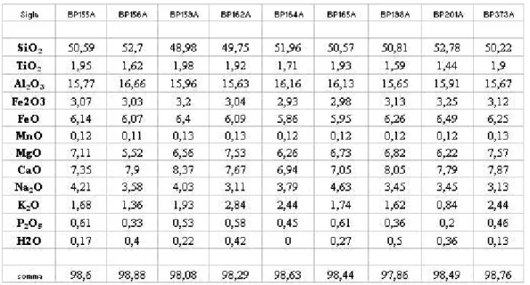 Tab.   4.1a:   Composizione   chimica   dei   campioni   di   roccia   totale   rappresentati mediante ossidi relativo alle vulcaniti plio-pleistoceniche (foglio Mandas)