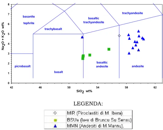 Fig. 4.1: Diagramma TAS relativo alle vulcaniti plio-pleistoceniche. 012345678 42 46 50 54 58 62basanitetephriteandesitebasalticandesitebasalttrachyandesitebasaltictrachyandesitetrachybasaltpicrobasalt SiO 2   wt%Na2O + K2O  wt% LEGENDA: