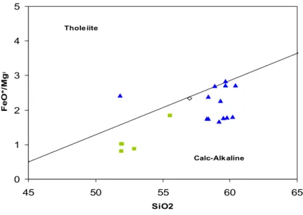 Fig. 4.3a: Diagramma FeO/MgO-SiO2 relativo alle vulcaniti oligo-mioceniche.