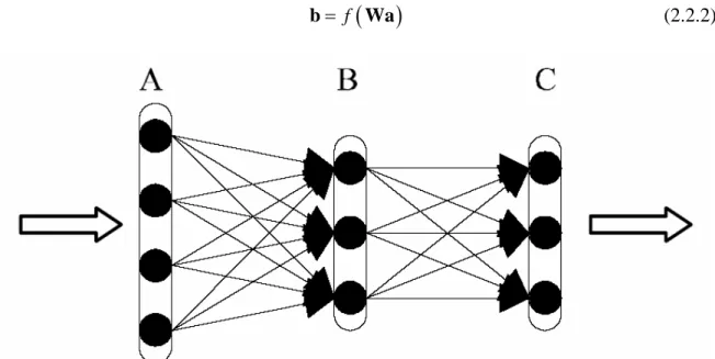 Figura 2.5: rete feed-forward  multistrato. 