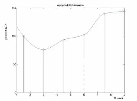 Fig. 5.10 interpolazione dei dati elaborati rappresentante la variazione percentuale  di concentrazione del lattato in rapporto alla creatina nel tempo 