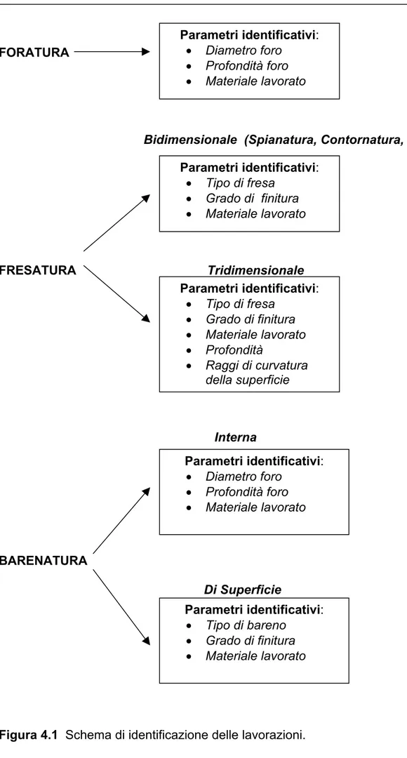 Figura 4.1  Schema di identificazione delle lavorazioni. 