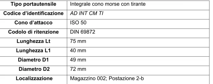 Tabella 4.2  Tabella descrizione portautensile 