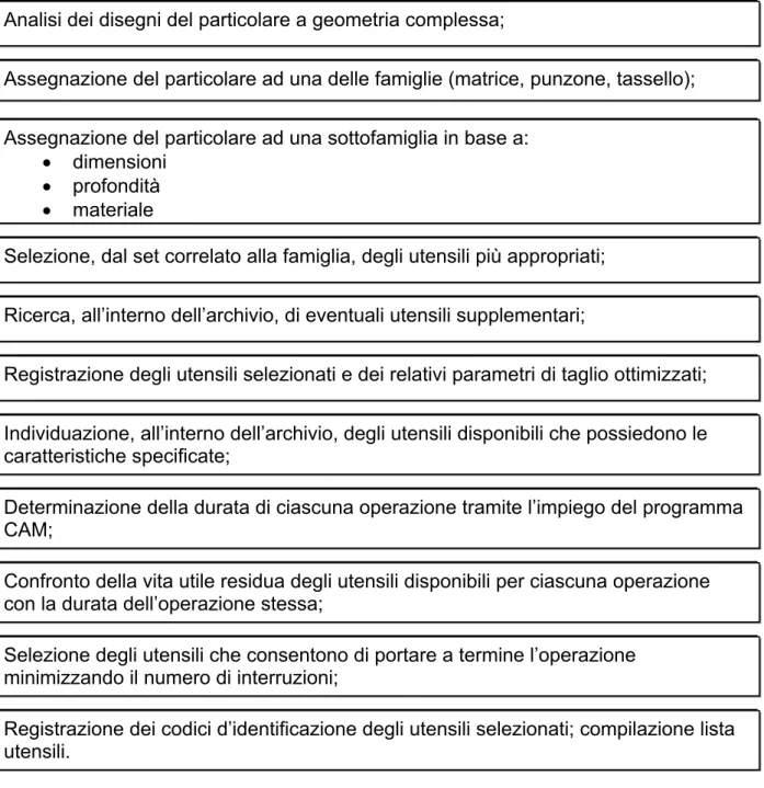 Figura 6.5 Schema di elaborazione della lista utensili per elementi a geometria  complessa