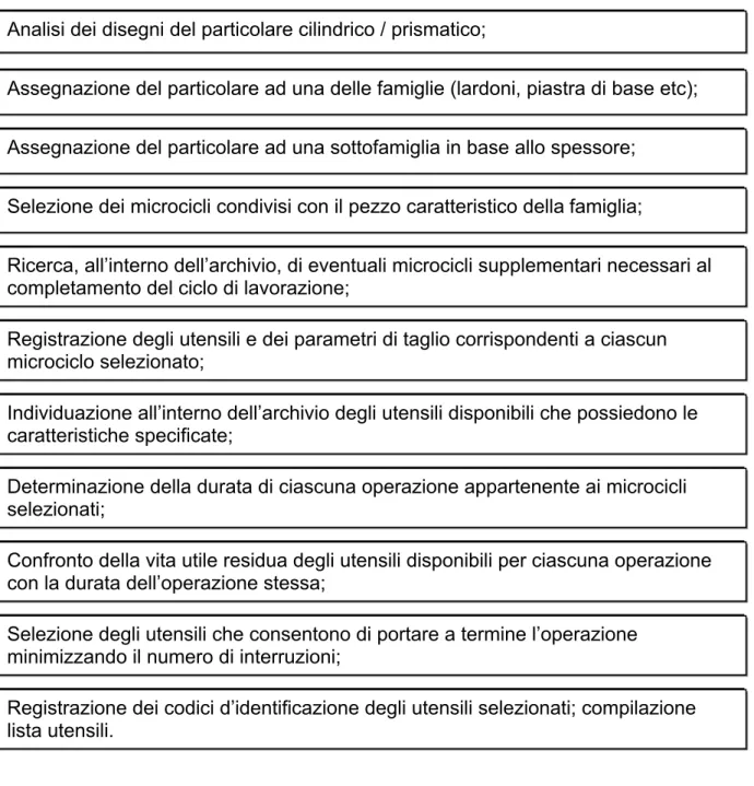 Figura 6.3Schema di elaborazione della lista utensili per elementi cilindrico / prismatici