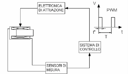 Figura 5.1 : schema del sistema di controllo 