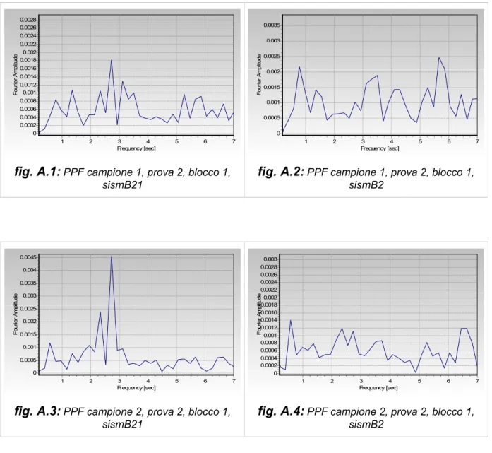 fig. A.2:  PPF campione 1, prova 2, blocco 1, 