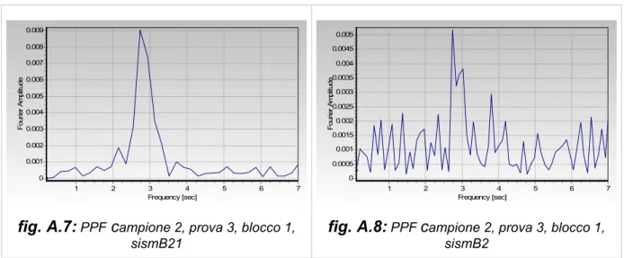 fig. A.6:  PPF  c ampione 1, prova 3, blocco 1,  sismB2 Frequency [sec] 7654321Fourier Amplitude0.0090.0080.0070.0060.0050.0040.0030.0020.0010