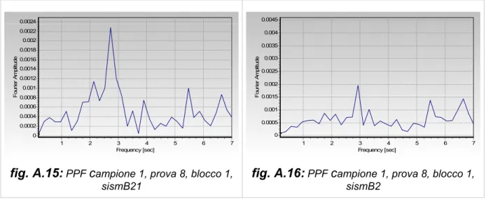 fig. A.13:  PPF  c ampione 3, prova 6, blocco 1,  sismB21 Frequency [sec] 7654321Fourier Amplitude0.0040.00350.0030.00250.0020.00150.0010.00050