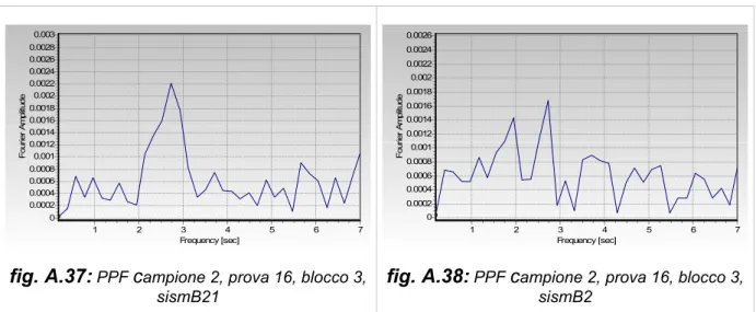 fig. A.36:  PPF  c ampione 1, prova 16, blocco 3,  sismB2 Frequency [sec] 7654321Fourier Amplitude0.0030.00280.00260.00240.00220.0020.00180.00160.00140.00120.0010.00080.00060.00040.00020