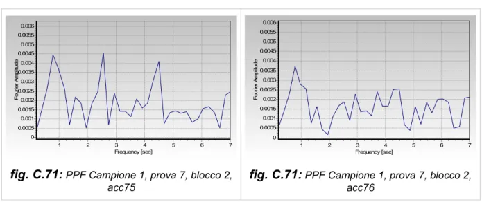 fig. C.71:  PPF Campione 1, prova 7, blocco 2, 