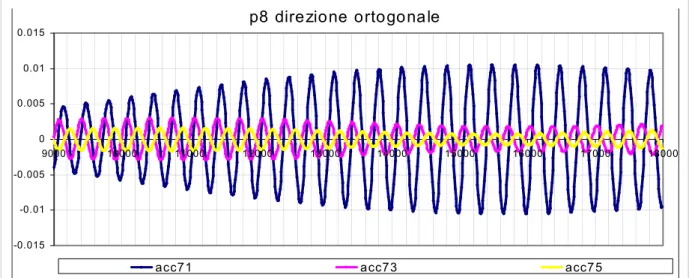 fig. D.28:  Andamento delle registrazioni degli accelerometri ortogonali alla strada f=3.125Hz 