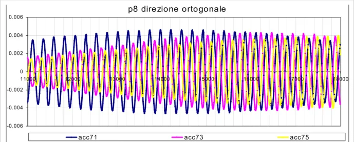 fig. D.40:  Andamento delle registrazioni degli accelerometri ortogonali alla strada f=4.296Hz 