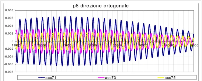 fig. D.44:  Andamento delle registrazioni degli accelerometri ortogonali alla strada f=4.785Hz 