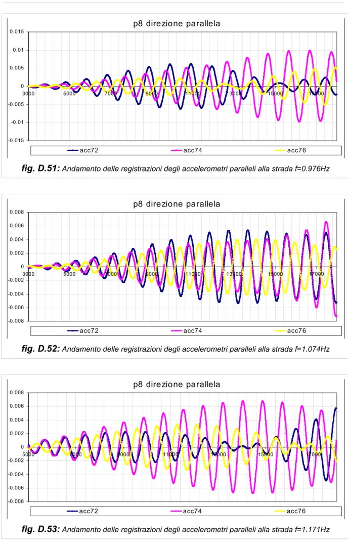 fig. D.51:  Andamento delle registrazioni degli accelerometri paralleli alla strada f=0.976Hz 