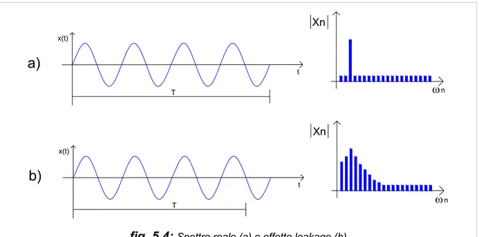 fig. 5.4:  Spettro reale (a) e effetto leakage (b)