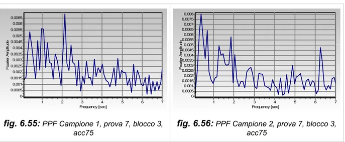 fig. 6.54:  PPF Campione 2, prova 7, blocco 3, 