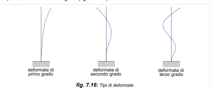 fig. 7.17:  Primo modo di vibrare   f 1 =0.579Hz fig. 7.18:  Terzo modo di vibrare   f 3 =2.071Hz