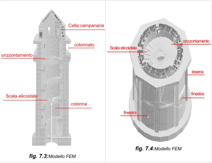 fig. 7.3: Modello FEM 