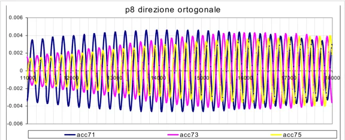fig. 8.13:  Andamento delle registrazioni degli accelerometri paralleli alla strada f=2.148Hz 