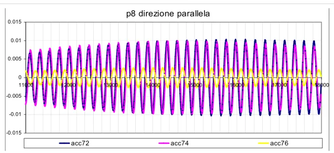 fig. 8.15:  Andamento delle registrazioni degli accelerometri paralleli alla strada f=4.296Hz 