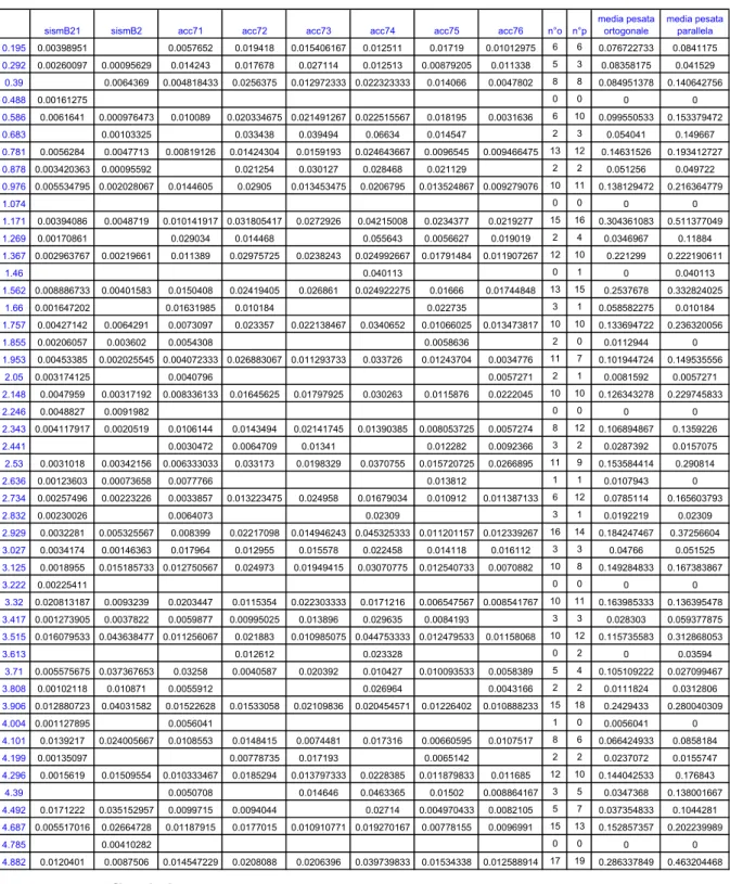fig. 8.4:  Matrice delle presenze pesate dei risultati della tecnica DWT 
