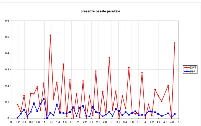 fig. 8.7:  Grafici del numero delle presenze pesate delle frequenze parallele alla strada 