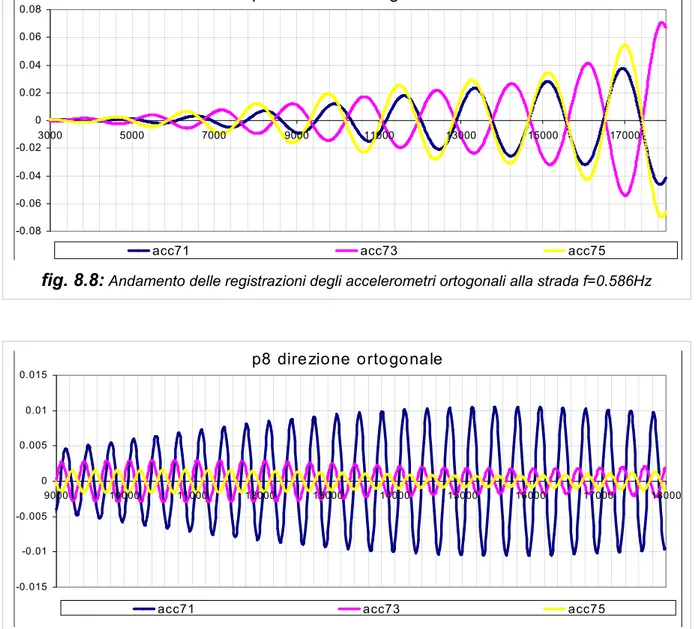 fig. 8.10:  Andamento delle registrazioni degli accelerometri ortogonali alla strada f=3.027Hz 