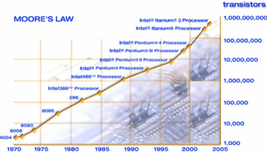 Figure 1-1: Moore’s law  