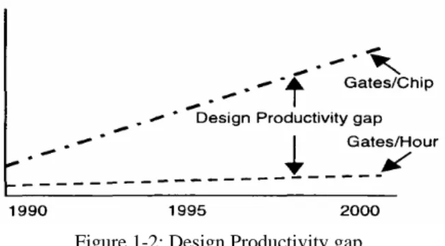 Figure 1-2 shows this design productivity gap. The gate density is shown in  Gates/chip and the design productivity is shown in Gates/hour