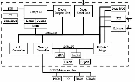 Figure 1-3: Leon Processor Architecture 