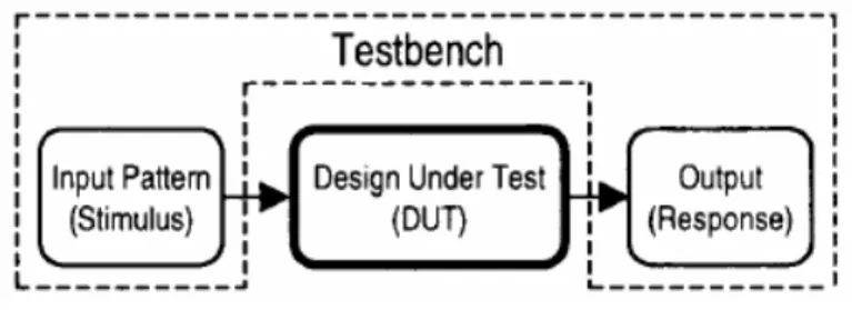 Figure 1-5: Testbench block diagram 