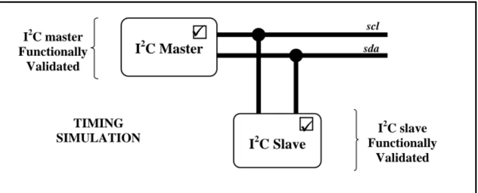 Figure 4-3: Master and Slave post-syntheses validation model 