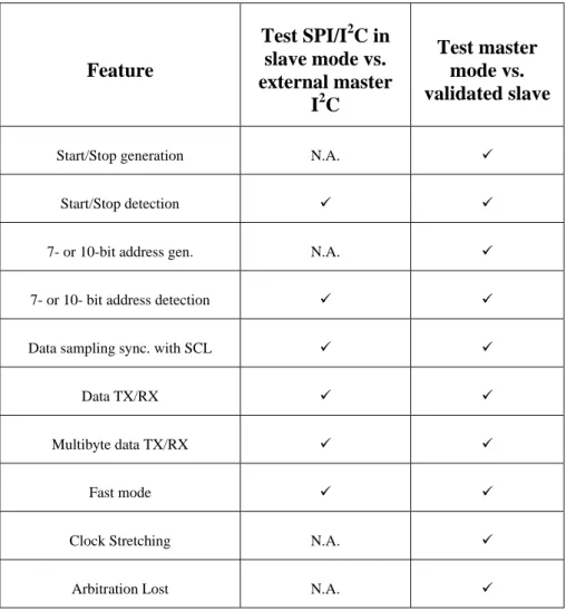 Table 4-1: Standard conformance matrix Feature Test SPI/I2C in slave mode vs. external master I2C  Test master mode vs