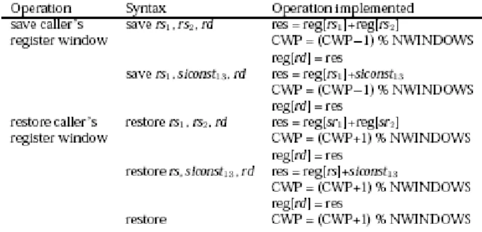 Table 5-13: Save and Restore operations 
