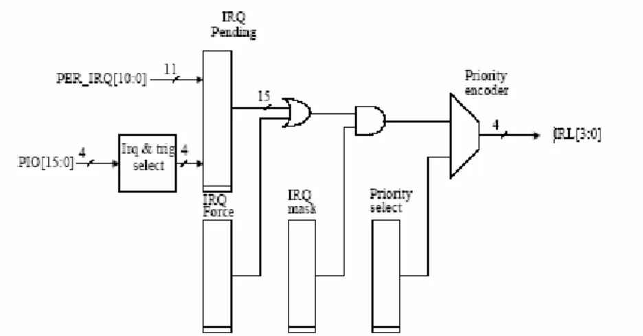 Figure 5-3: Interrupt controller block diagram 
