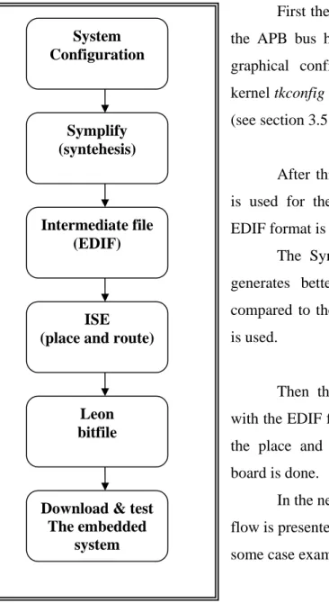 Figure 6-9: The design flow System 