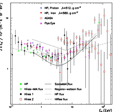 Figura 1.2: Spettro energetico della parte di alta energia dei RCs.