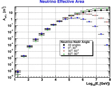 Figura 2.3: Area Efficace per diversi angoli di nadir.