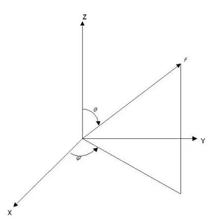Figura 2.2: Vettore unit´a ˆ r e gli angoli sferici ψ e θ. Si noti che ψ ´e misurato