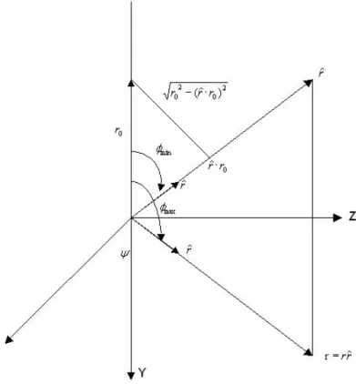 Figura 2.3: Rappresentazione geometrica dell’approssimazione di Fresnel