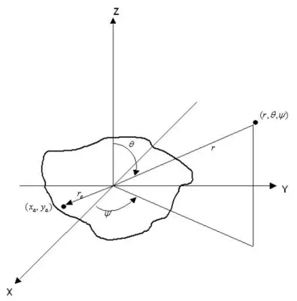 Figura 2.4: Apertura piana di forma arbitraria sul piano XY e punto del campo con coordinate sferiche (r, θ, ψ)